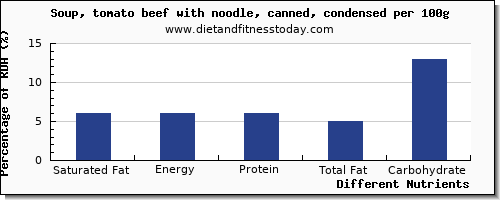 chart to show highest saturated fat in tomato soup per 100g